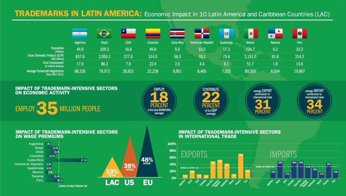 Impacto de las Marcas en América Latina